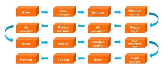εύγευστη πολυσύνθετη γραμμή επεξεργασίας νιφάδων καλαμποκιού καλής εκτέλεσης/δημητριακών προγευμάτων